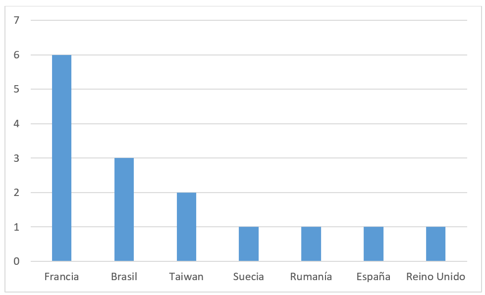 
Countries of origin of the articles in the analysis corpus
