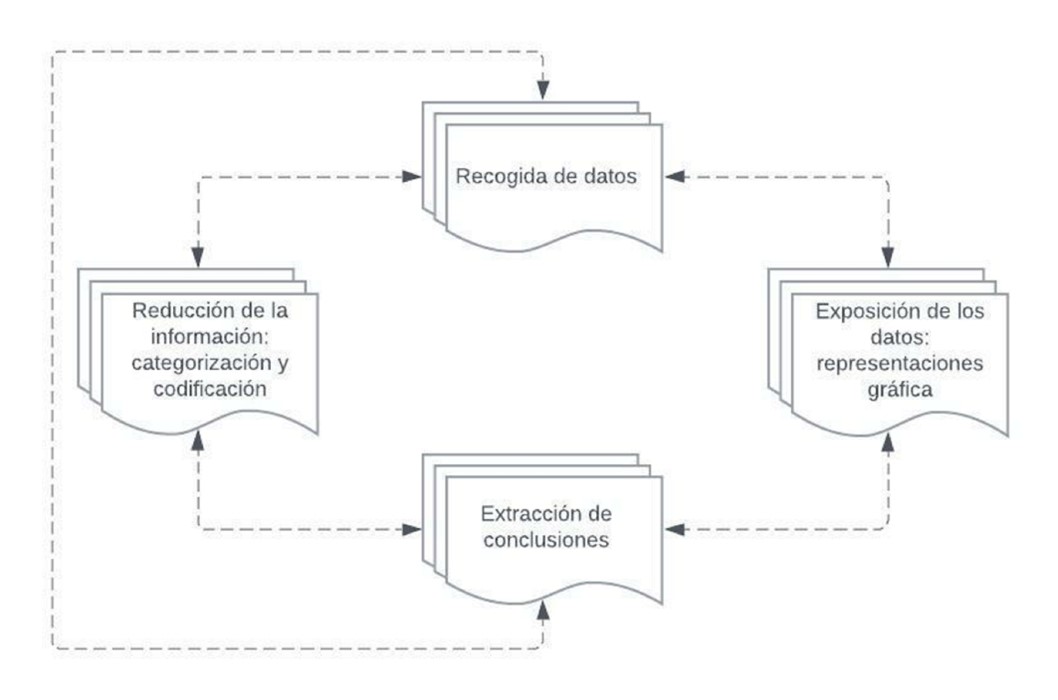 Figura 1. Protocolo de análisis de datos (Miles y Huberman, 1984)