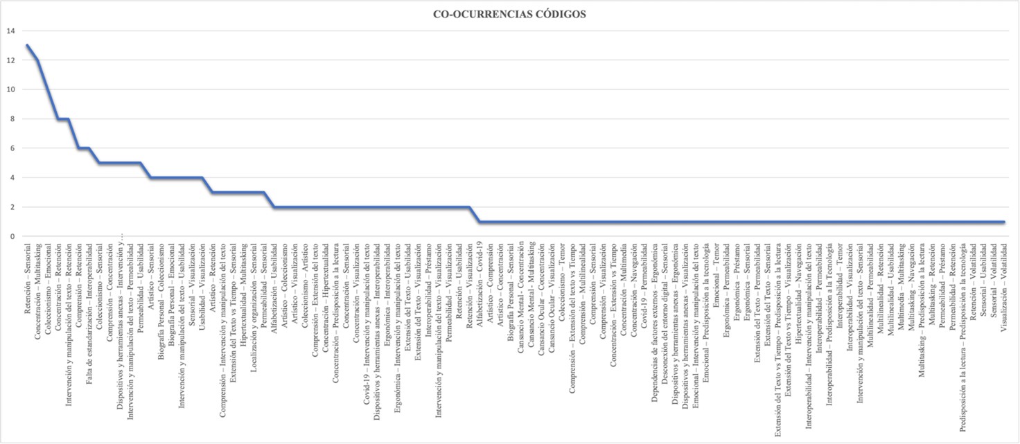 Figura 4. Análisis de coocurrencias de códigos.