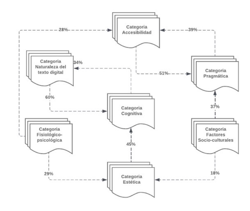 Figure 3. Cooccurrence of categories