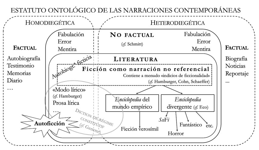 Figura 1 Estatuto ontológico de las narraciones contemporáneas (cuadro sinóptico)