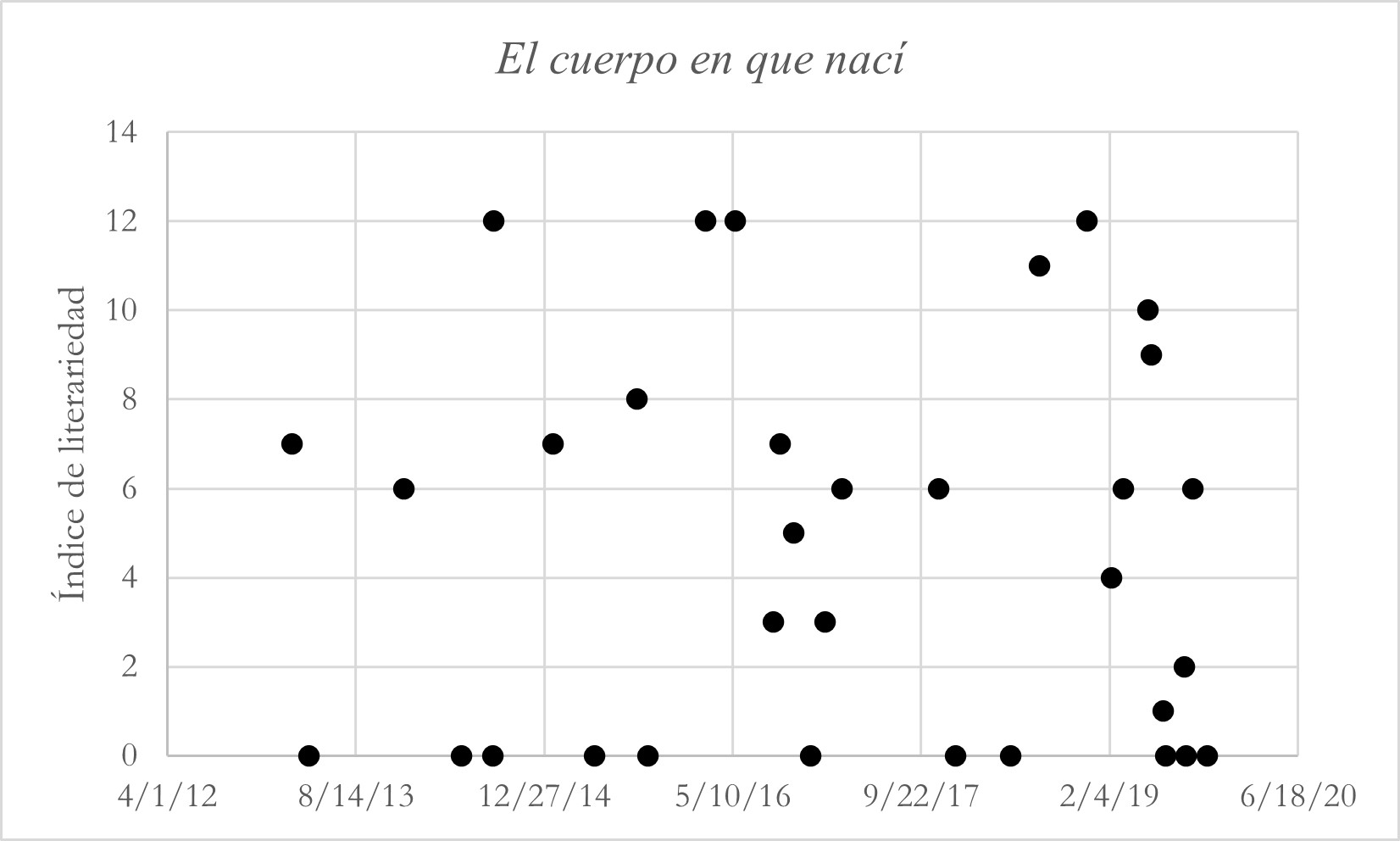 Figure 2. Indexes of Literariness