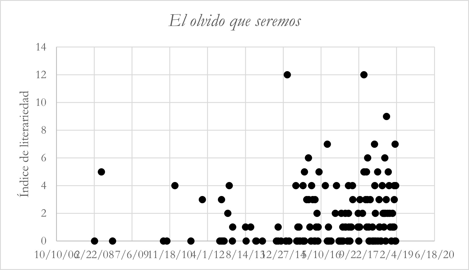 Figure 2. Indexes of Literariness
