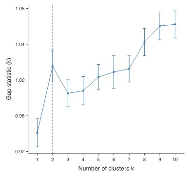 Figure 2 Optimal number of clusters