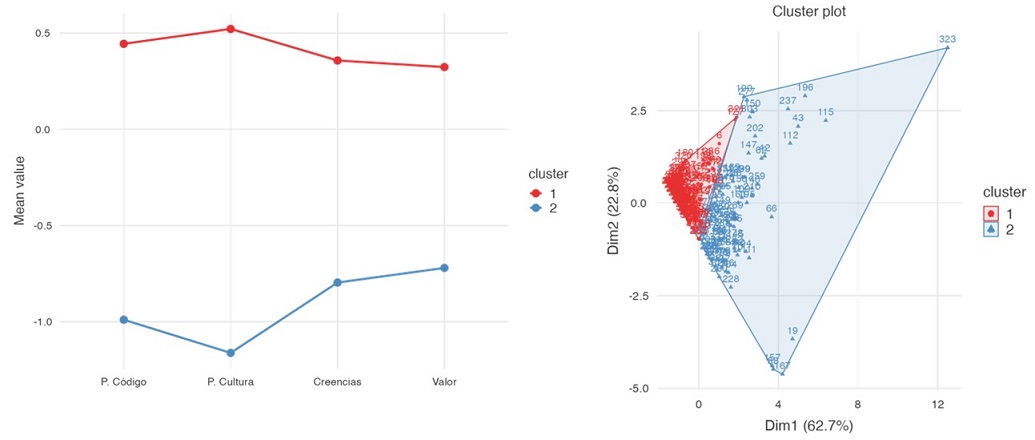 Figure 3 Clustered variable means and case clustering