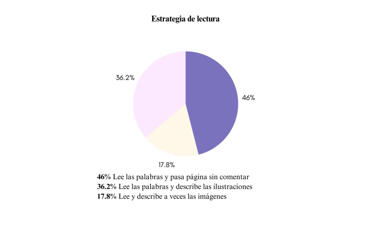 Figura 2 Estrategia de lectura