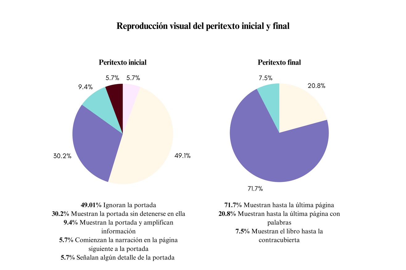 Figura 5 Reproducción visual del peritexto inicial y final