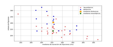 Figura 5 Representación del número de fijaciones y la mediana de su duración para cada uno de los niños del grupo de típicos y del grupo de niños disléxicos, junto con el valor de la mediana para cada grupo