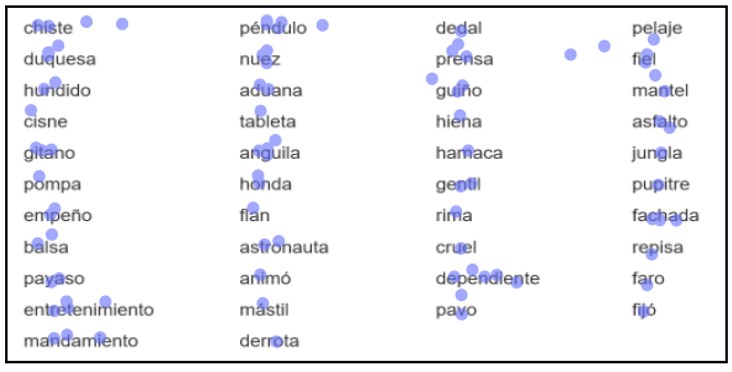 Figure 2 Screenshot showing fixations during reading of the word list from the LEE test (Defior et al., 2006)