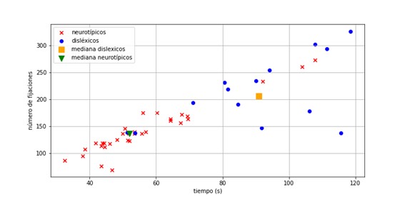 Figure 6 Representation of the number of fixations and total reading time for each child in the typical and dyslexic groups, along with the median value for each group