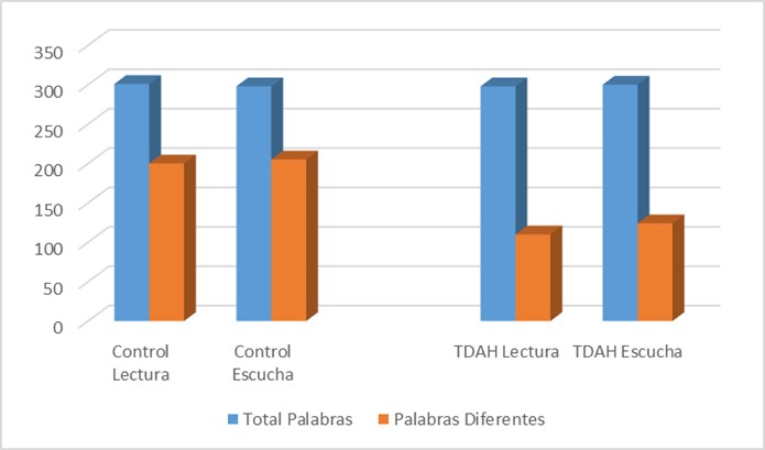 Figure 1. Mean number of textual words and non-textual words in the different experimental situations.