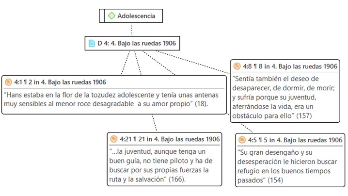 Figura 3 Muestra del código de la Adolescencia en Bajo las ruedas