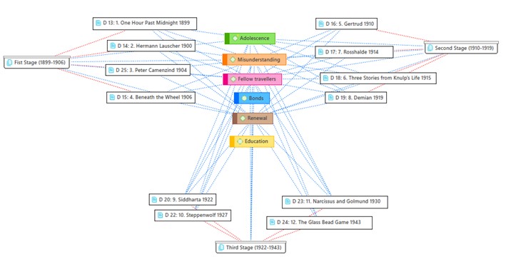 Figure 1 Works under study grouped by stage and linked to codes