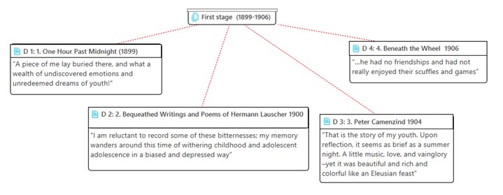 Figure 2 First stage works linked to the code Adolescence