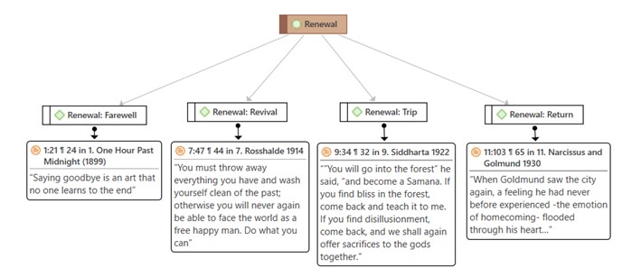 Figure 4 Works under study linked to the renovation sub-codes