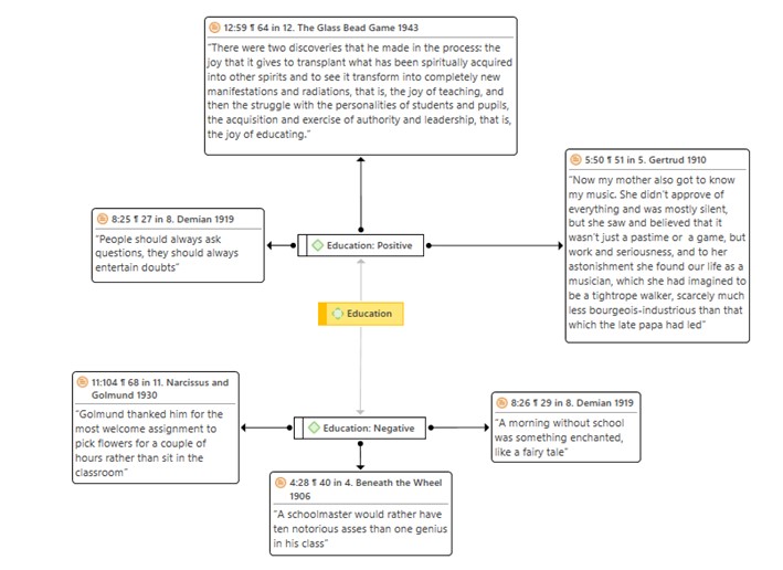 Figure 5 Positivity and negativity sub-codes on Education